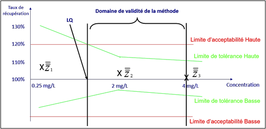 Du nouveau en validation de méthodes : les évolutions clés de la norme NF V 03-110